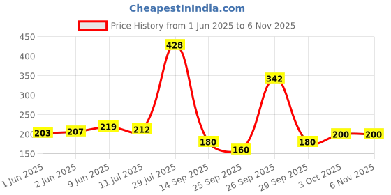 flipkart.com rokonic Women Multicolor Mock Camisole rokonic Price History Graph from 1 Jun 2025 to 6 Nov 2025