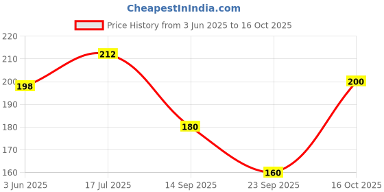 flipkart.com rokonic Women Multicolor Mock Camisole rokonic Price History Graph from 3 Jun 2025 to 16 Oct 2025
