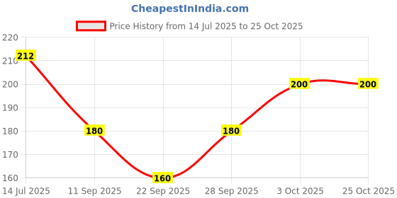 flipkart.com rokonic Women Multicolor Mock Camisole rokonic Price History Graph from 14 Jul 2025 to 25 Oct 2025