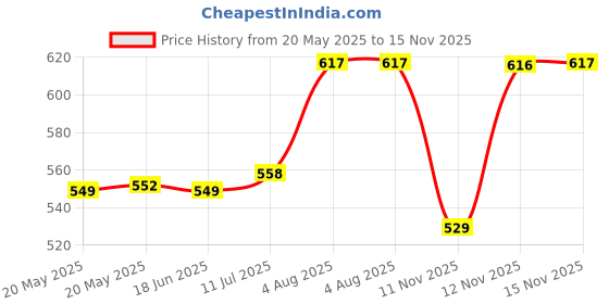 flipkart.com rokopo 1500-watts, Electric Kettle With Handle for Home & Office Electric Kettle rokopo Price History Graph from 20 May 2025 to 15 Nov 2025