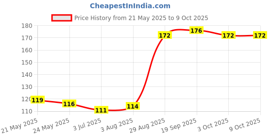 flipkart.com Rokshi Wired Optical Mouse (USB, Black) Wired Ambidextrous OpticalGaming Mouse Price History Graph from 21 May 2025 to 9 Oct 2025