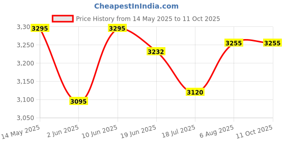 flipkart.com ROLAC ENTERPRISE 104A / W1104A Drum Unit Compatible with Neverstop MFP1000a/1000w Black Ink Cartridge Price History Graph from 14 May 2025 to 11 Oct 2025