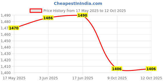 flipkart.com ROLAC ENTERPRISE 680 Black Cartridge for use Compatible in HPP Deskjet Ink Advantage 2677,2678 Black Ink Cartridge Price History Graph from 17 May 2025 to 12 Oct 2025