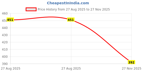 flipkart.com ROLAC ENTERPRISE CC388A Black Ink Toner Price History Graph from 27 Aug 2025 to 27 Nov 2025