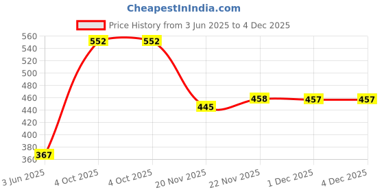 flipkart.com ROLAC ENTERPRISE P1560 Black Ink Cartridge Price History Graph from 3 Jun 2025 to 4 Dec 2025