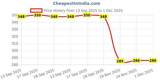 flipkart.com ROLAC ENTERPRISE PLQ20 , PLQ30 P Black Ink Cartridge Price History Graph from 13 Sep 2025 to 30 Nov 2025