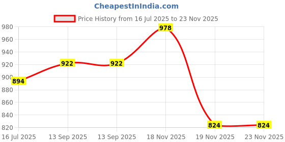 flipkart.com ROLAC ENTERPRISE W152A Toner Cartridge Without Chip Compatible (Pack of 1) Black Ink Cartridge Price History Graph from 16 Jul 2025 to 23 Nov 2025