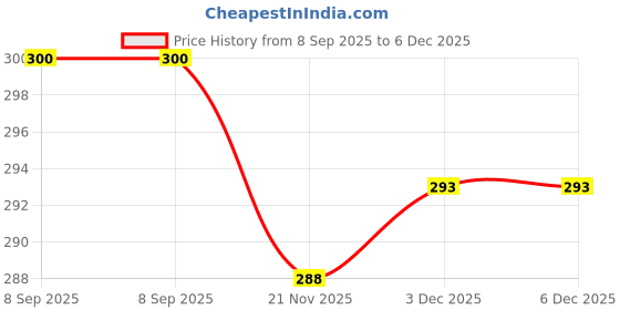 flipkart.com rolac enterprises Paper Pickup Rollers Laser jet M1136 P1007 M202 - Pack of 5 Black Ink Cartridge Price History Graph from 8 Sep 2025 to 5 Dec 2025