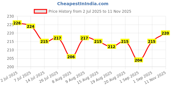 flipkart.com rolamo Underarm Roll On | 4% AHA BHA Exfoliant for Pigmentation | Alcohol Free | Deodorant Roll-on - For Women rolamo Price History Graph from 2 Jul 2025 to 11 Nov 2025