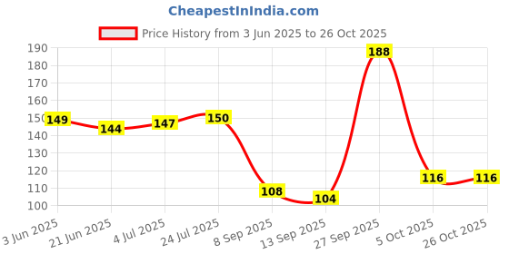 flipkart.com rolamo Women Color Block Low Cut rolamo Price History Graph from 3 Jun 2025 to 26 Oct 2025