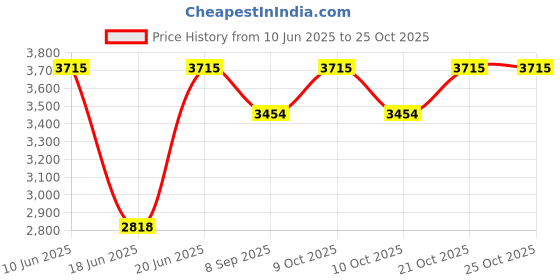 flipkart.com shweta Roland Cycle 13" BMX,Steel Rim,Bold Tyre Ideal for 5-7 years Kids 14T Black 16 T (inch) Road Cycle shweta Price History Graph from 10 Jun 2025 to 25 Oct 2025