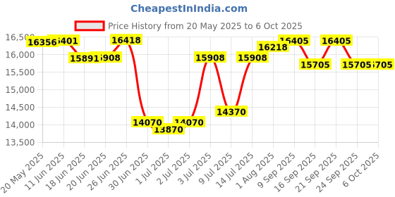 flipkart.com roland E-X10 KEYBOARD + CARRY CASE + DOUBLE PIPE STAND Digital Arranger Keyboard roland Price History Graph from 20 May 2025 to 6 Oct 2025