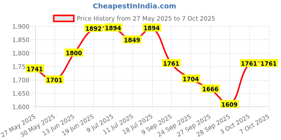 flipkart.com malav Roland E-X20, E-X20A Arranger Keyboard Padded Cover with Shoulder Straps & Pockets Keyboard Bag malav Price History Graph from 27 May 2025 to 6 Oct 2025