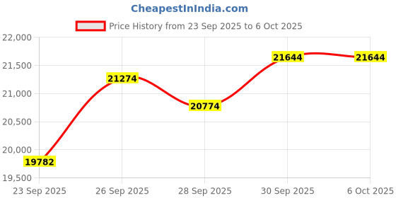 flipkart.com roland E-X30 E-X30 Arranger Keyboard Analog Arranger Keyboard roland Price History Graph from 23 Sep 2025 to 6 Oct 2025