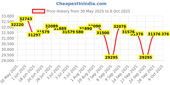 flipkart.com roland E-X50 61-Keys with Bluetooth Function Analog Arranger Keyboard roland Price History Graph from 30 May 2025 to 6 Oct 2025