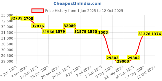 flipkart.com roland Electronic E-X50 Digital Arranger Keyboard roland Price History Graph from 1 Jun 2025 to 12 Oct 2025