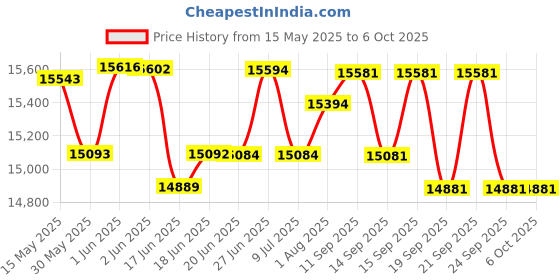 flipkart.com roland EX-10 KEYBOARD + CARRY CASE Digital Arranger Keyboard roland Price History Graph from 15 May 2025 to 6 Oct 2025