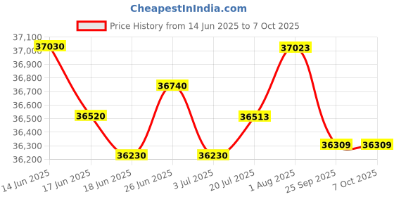 flipkart.com roland GO KEYS 3 IN + COVER + DOUBLE PIPE STAND Digital Portable Keyboard roland Price History Graph from 14 Jun 2025 to 6 Oct 2025