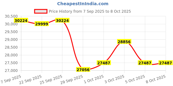 flipkart.com roland GOKEYS3IN Music Creation Keyboard With Carry Bag Analog Portable Keyboard roland Price History Graph from 7 Sep 2025 to 7 Oct 2025