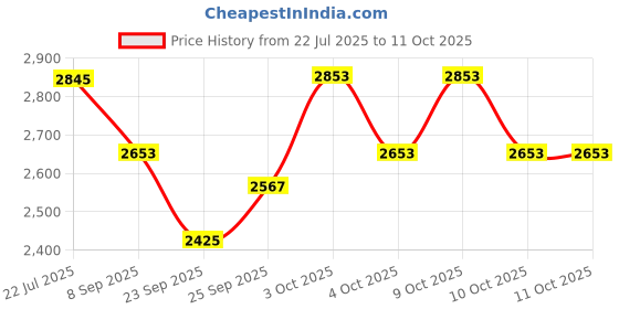 flipkart.com malav Roland Handsonic HPD-20 Case Bag of Fiber sheet with Shoulder Straps Electronic Drum Bag malav Price History Graph from 22 Jul 2025 to 10 Oct 2025