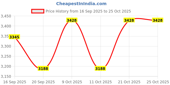flipkart.com shweta Roland Ignite 85% Assembled Kids Bicycle For 4-7 Years Boys & Girls 16 T (inch) BMX Cycle shweta Price History Graph from 16 Sep 2025 to 25 Oct 2025
