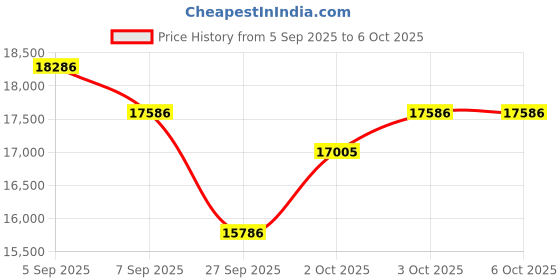flipkart.com roland J-6 Chord Synthesizer MIDI Controllers roland Price History Graph from 5 Sep 2025 to 6 Oct 2025
