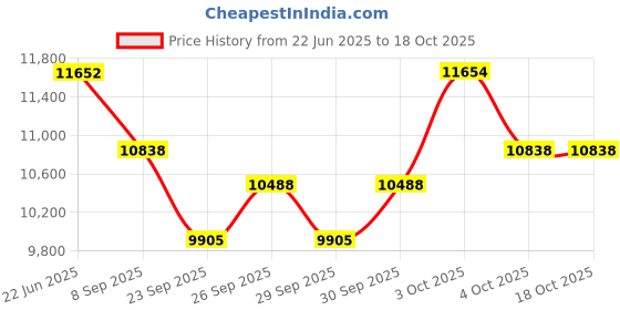 flipkart.com rhythm pro Roland KT-1 Electronic Kick Trigger Pedal Damper & Sustain Pedal rhythm pro Price History Graph from 22 Jun 2025 to 18 Oct 2025