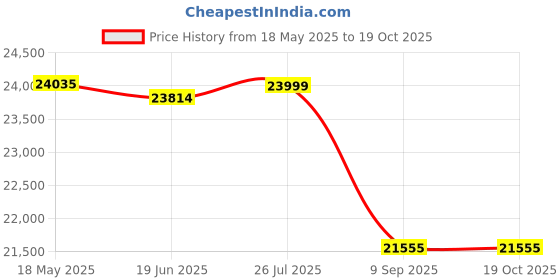 flipkart.com roland KT-10 Kick Trigger Pedal Damper & Sustain Pedal roland Price History Graph from 18 May 2025 to 19 Oct 2025