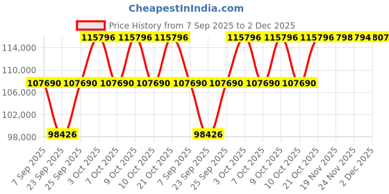 flipkart.com roland RP-701-CB RP-701 Digital Electronic Piano 88-Key Black Color Digital Digital Piano roland Price History Graph from 7 Sep 2025 to 2 Dec 2025