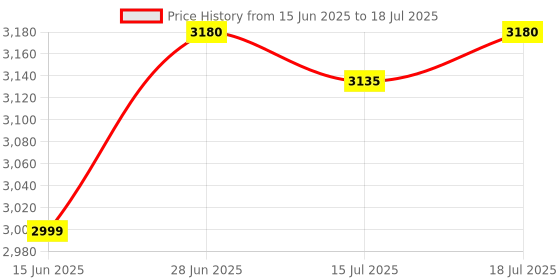 flipkart.com malav Roland SPD-20 PRO, SPD-20, SPD-20X, SPD-SX, SPD-S Octapad Case Bag Cover of Steel Frame with Lock Electronic Drum Bag malav Price History Graph from 15 Jun 2025 to 15 Jul 2025
