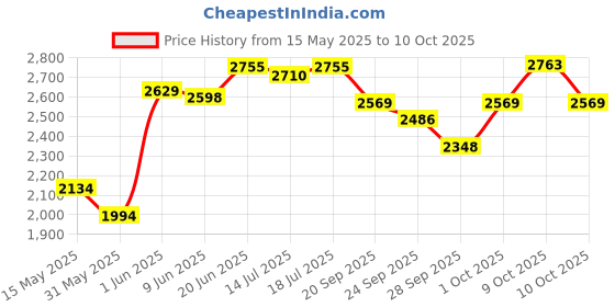 flipkart.com malav Roland SPD 20, SPD-20X Octapad Bag of Wooden Frame ( Double Octapad Bag) Electronic Drum Bag malav Price History Graph from 15 May 2025 to 10 Oct 2025