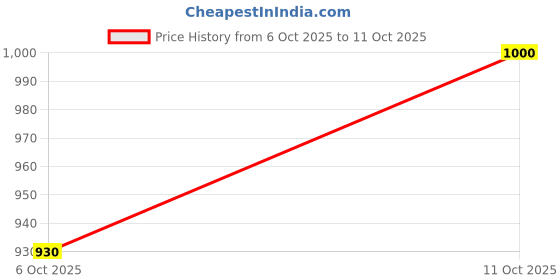flipkart.com rhythm pro Roland SPD-30/SPD-20PRO/SPD-20X Self Adhesive PVC Stickers 8PCS (DESIGN 22) Guitar Sticker rhythm pro Price History Graph from 6 Oct 2025 to 11 Oct 2025