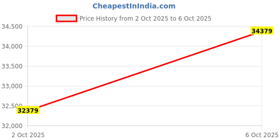 flipkart.com roland Variable MU Audio Compressor roland Price History Graph from 2 Oct 2025 to 6 Oct 2025