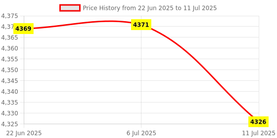 flipkart.com malav Roland XP60, XP50 Synthesizer Case Bag of Steel Plated Frame with lock Keyboard Bag malav Price History Graph from 22 Jun 2025 to 11 Jul 2025