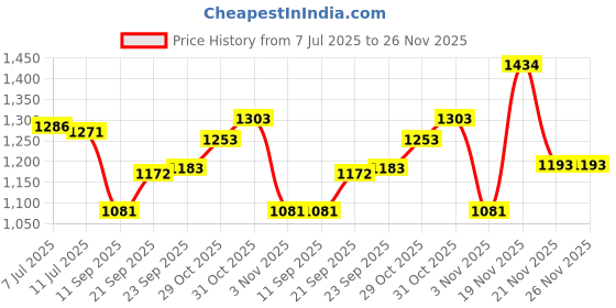 flipkart.com rolandd ROLAND XPS 10 COVER MGJA1 Keyboard Bag rolandd Price History Graph from 7 Jul 2025 to 26 Nov 2025