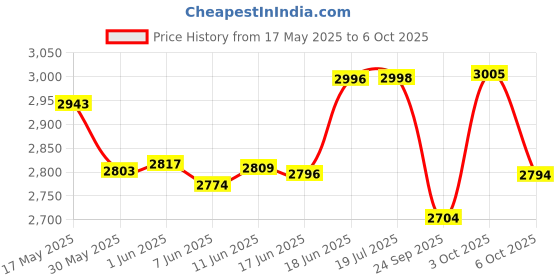 flipkart.com malav Roland XPS-10 Synthesizer Keyboard Bag of Wooden Frame (Black) Keyboard Bag malav Price History Graph from 17 May 2025 to 6 Oct 2025