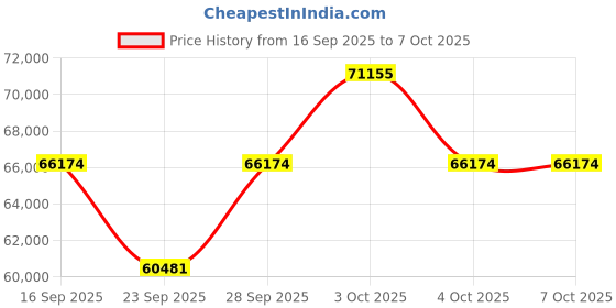 flipkart.com roland XPS-10X Expandable Synthesizer XPS-10X Digital Synth roland Price History Graph from 16 Sep 2025 to 6 Oct 2025
