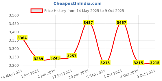 flipkart.com roland xps-30 keyboard hard case/cover Keyboard Bag roland Price History Graph from 14 May 2025 to 8 Oct 2025