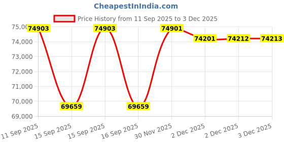 flipkart.com roland XPS 30 XPS 30 Digital Portable Keyboard roland Price History Graph from 11 Sep 2025 to 3 Dec 2025