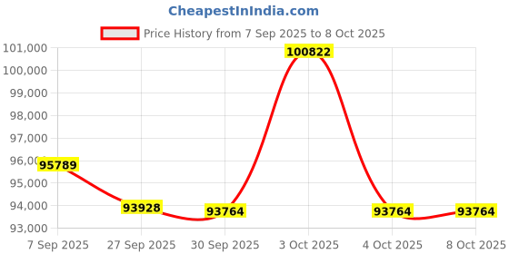 flipkart.com roland XPS-60-BK XPS-61 Keys Expandable Synthesizer Keyboard Analog Portable Keyboard roland Price History Graph from 7 Sep 2025 to 6 Oct 2025