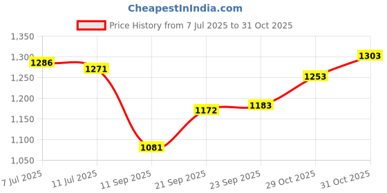 flipkart.com rolandd ROLAND XPS 10 COVER MGJA1 Keyboard Bag rolandd Price History Graph from 7 Jul 2025 to 31 Oct 2025