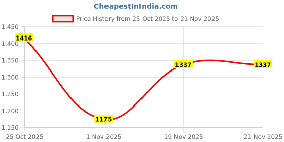 flipkart.com rolandd ROLAND XPS 10 COVER MGJA3 Keyboard Bag rolandd Price History Graph from 25 Oct 2025 to 21 Nov 2025