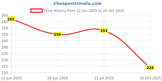 flipkart.com rolawan Car Mobile Holder for Dashboard, Anti-slip rolawan Price History Graph from 12 Jun 2025 to 20 Oct 2025
