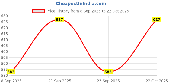 flipkart.com ginwala ROLCUT FLOWER CUTTING PLIER 8" Anvil Pruner ginwala Price History Graph from 8 Sep 2025 to 22 Oct 2025