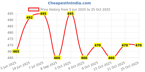 flipkart.com upahar india Role Play Cards Game for Couples, Relationship, Date Night Cards PostCard upahar india Price History Graph from 5 Jun 2025 to 25 Oct 2025
