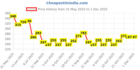 flipkart.com nv collection Role Play Kids Doll Set/Girls Style Wardrobe Doll Set comes with multiple accessories & Dresses nv collection Price History Graph from 31 May 2025 to 1 Dec 2025