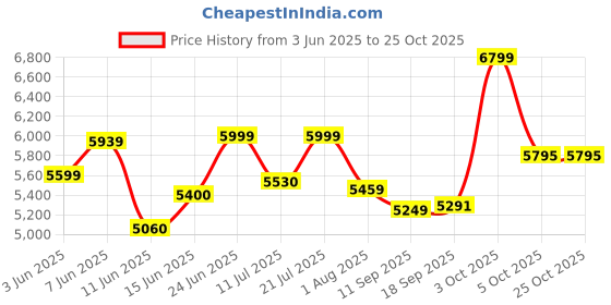 flipkart.com newturn ROLEX orthopeadic Leather Boss Revolving office Chair with 1yrs parts repl. wty Leather Office Adjustable Arm Chair newturn Price History Graph from 3 Jun 2025 to 25 Oct 2025