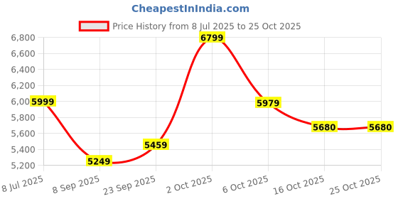 flipkart.com newturn ROLEX orthopeadic Leather Boss Revolving office Chair with 1yrs parts repl. wty Leather Office Adjustable Arm Chair newturn Price History Graph from 8 Jul 2025 to 25 Oct 2025
