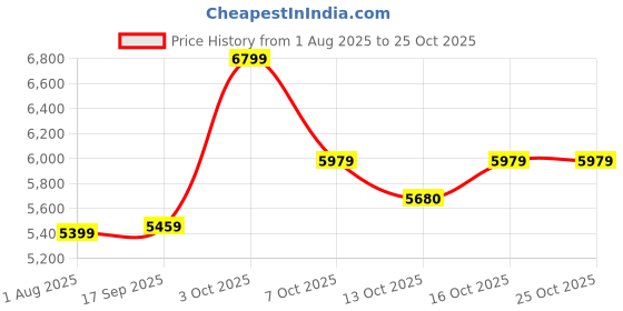 flipkart.com newturn ROLEX orthopeadic Leather Boss Revolving office Chair with 1yrs parts repl. wty Leather Office Adjustable Arm Chair newturn Price History Graph from 1 Aug 2025 to 25 Oct 2025