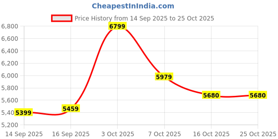 flipkart.com newturn ROLEX orthopeadic Leather Boss Revolving office Chair with 1yrs parts repl. wty Leather Office Adjustable Arm Chair newturn Price History Graph from 14 Sep 2025 to 25 Oct 2025